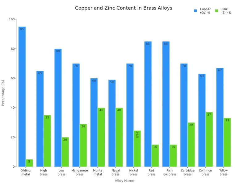 Copper and Zinc Content in Brass Alloys