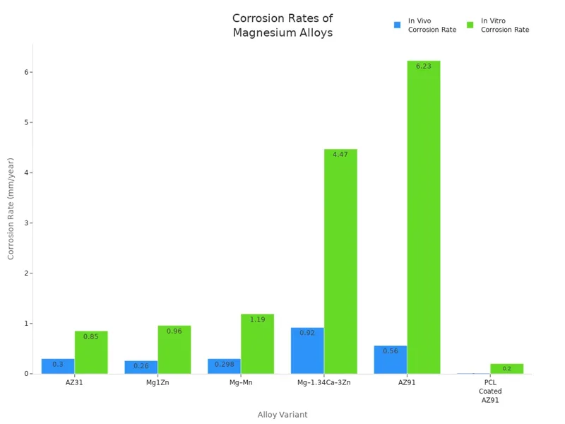 Corrosion Rates of Magnesium Alloys