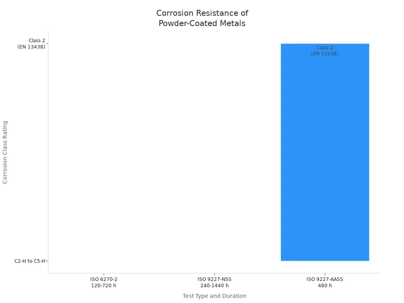 Corrosion Resistance of Powder-Coated Metals