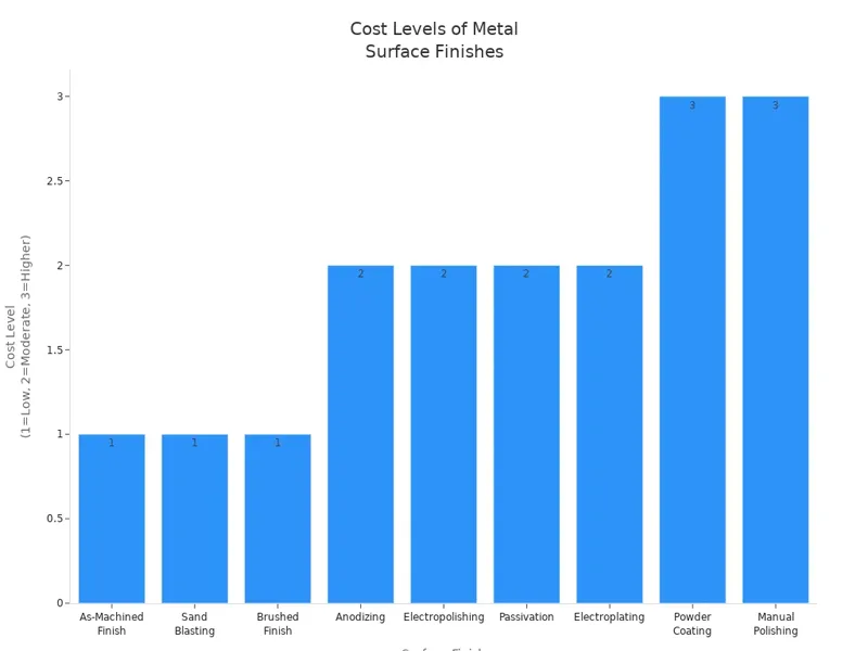 Cost Levels of Metal Surface Finishes