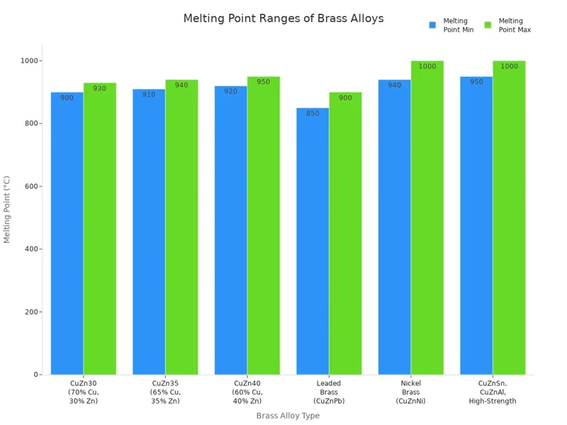 Melting Point Ranges of Brass Alloys