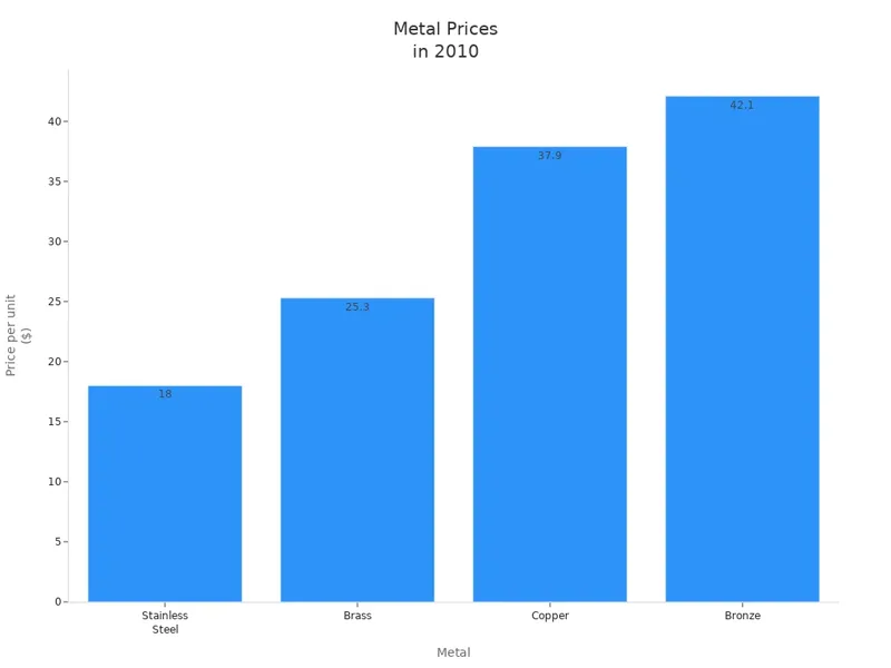 Metal Prices in 2010
