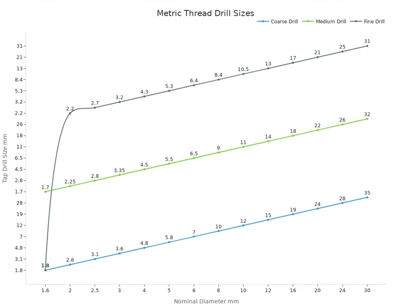 Metric Threads drill size Metric Threads drill size