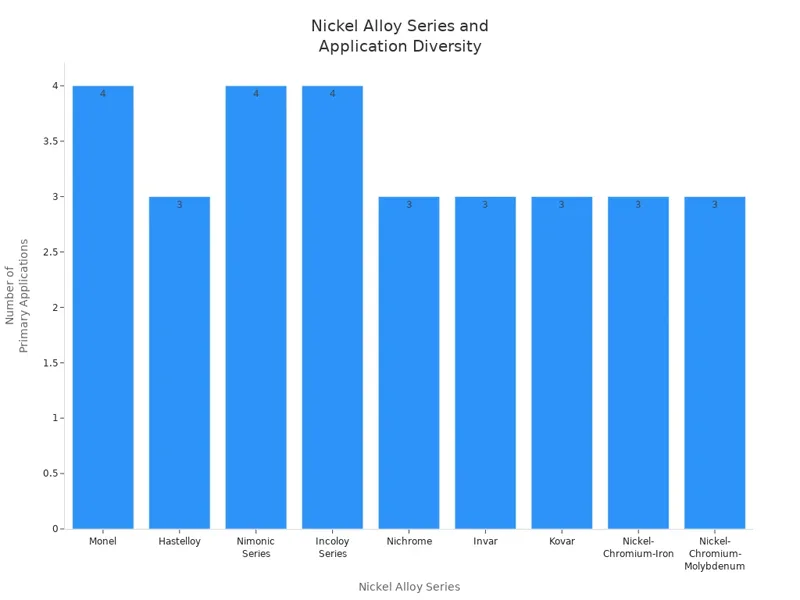 Nickel Alloy Series and Application Diversity Nickel Alloy Series and Application Diversity
