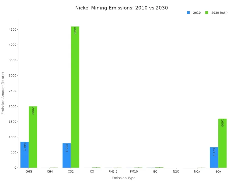 Nickel Mining Emissions Nickel Mining Emissions