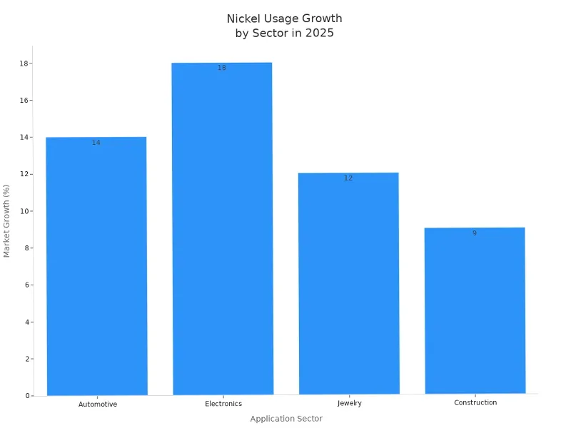 Nickel Usage Growth by Sector in 2025 Nickel Usage Growth by Sector in 2025