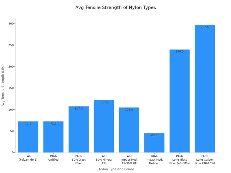 Nylon types Nylon types.