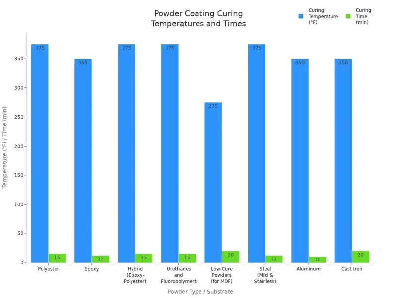 Powder Coating Curing Temperatures and Times
