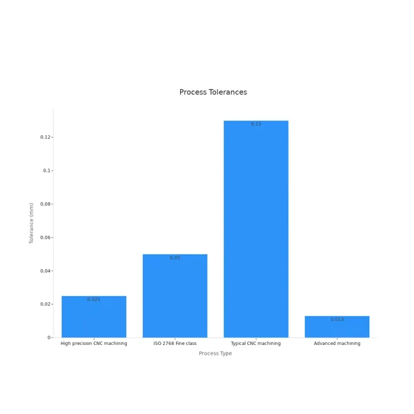 Process Tolerances