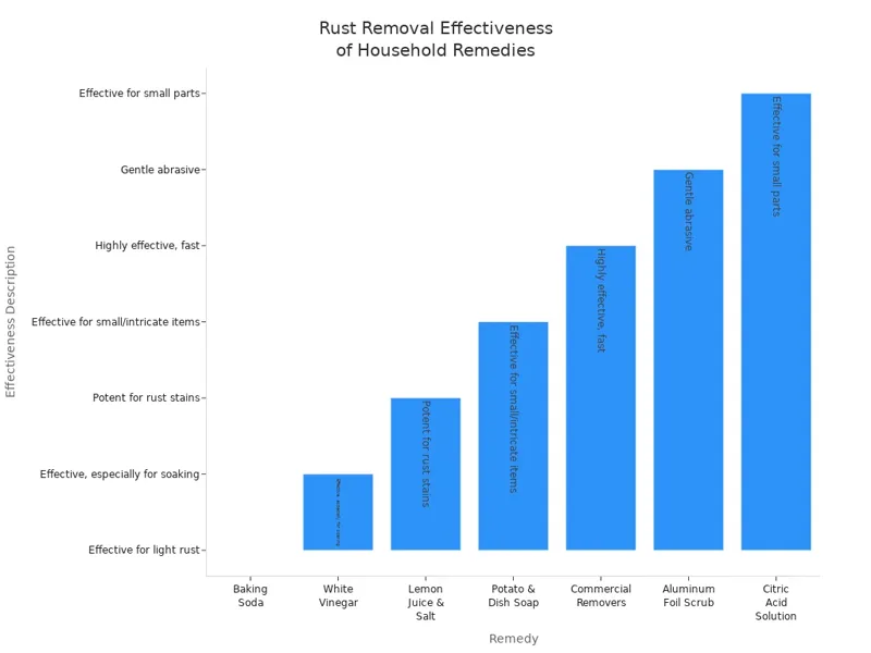 Rust Removal Effectiveness of Household Remedies Rust Removal Effectiveness of Household Remedies