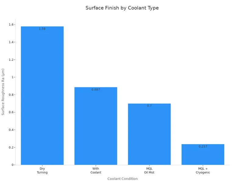Surface Finish by Coolant Type Surface Finish by Coolant Type