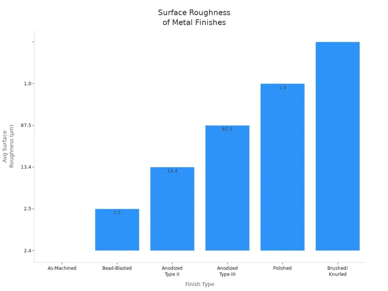 Surface Roughness of Metal Finishes