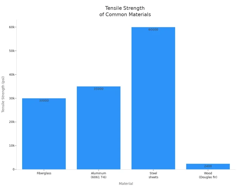 Tensile Strength of Common Materials Tensile Strength of Common Materials