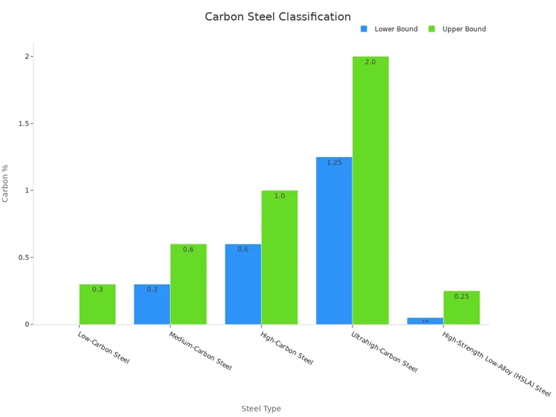 carbon steel classification carbon steel classification