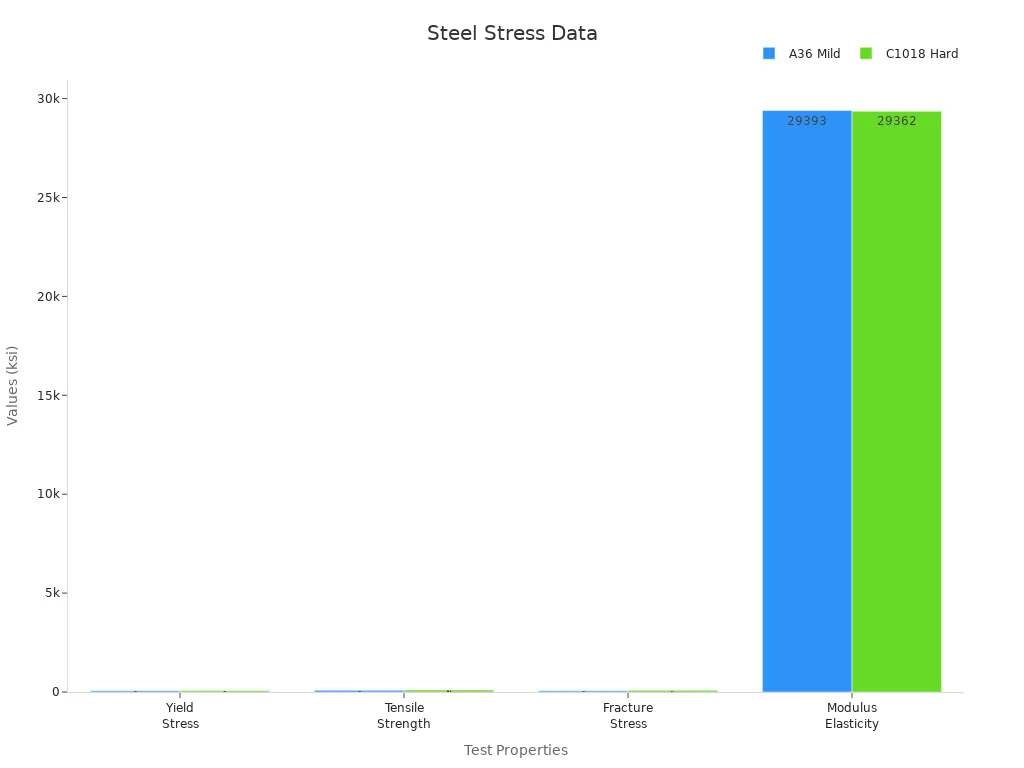 Tensile Strength vs Yield Strength of Steel Key Differences Explained 4 Grouped bar chart showing stress test data for A36 Mild and C1018 Hard steels