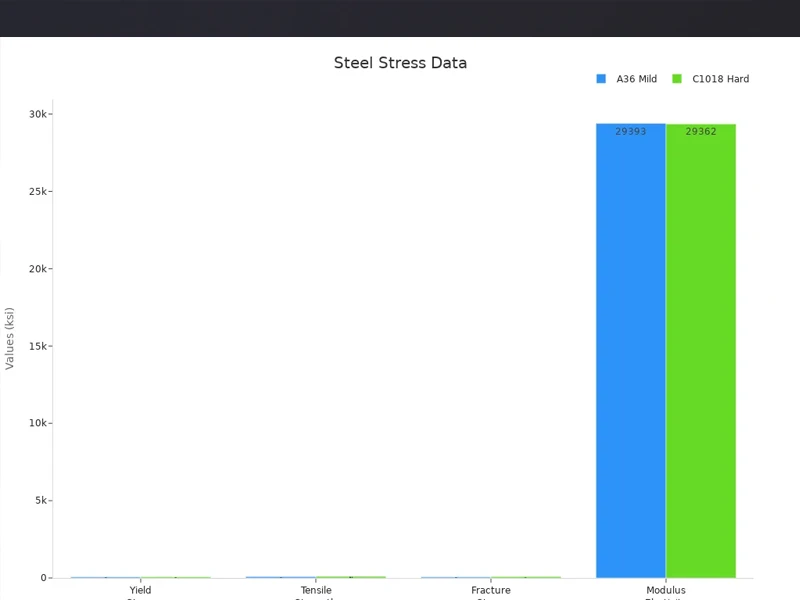steel stress data steel stress data