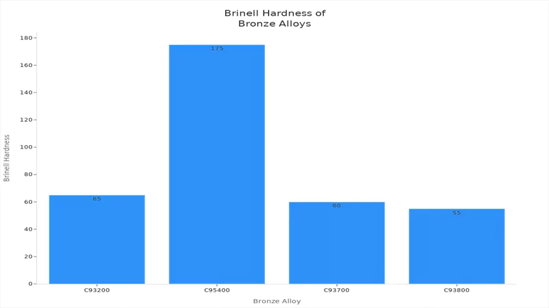 Brinell Hardness ofBronze Alloys