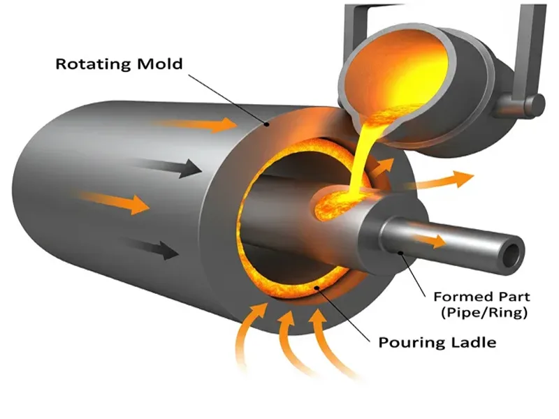 Centrifugal Casting Centrifugal Casting