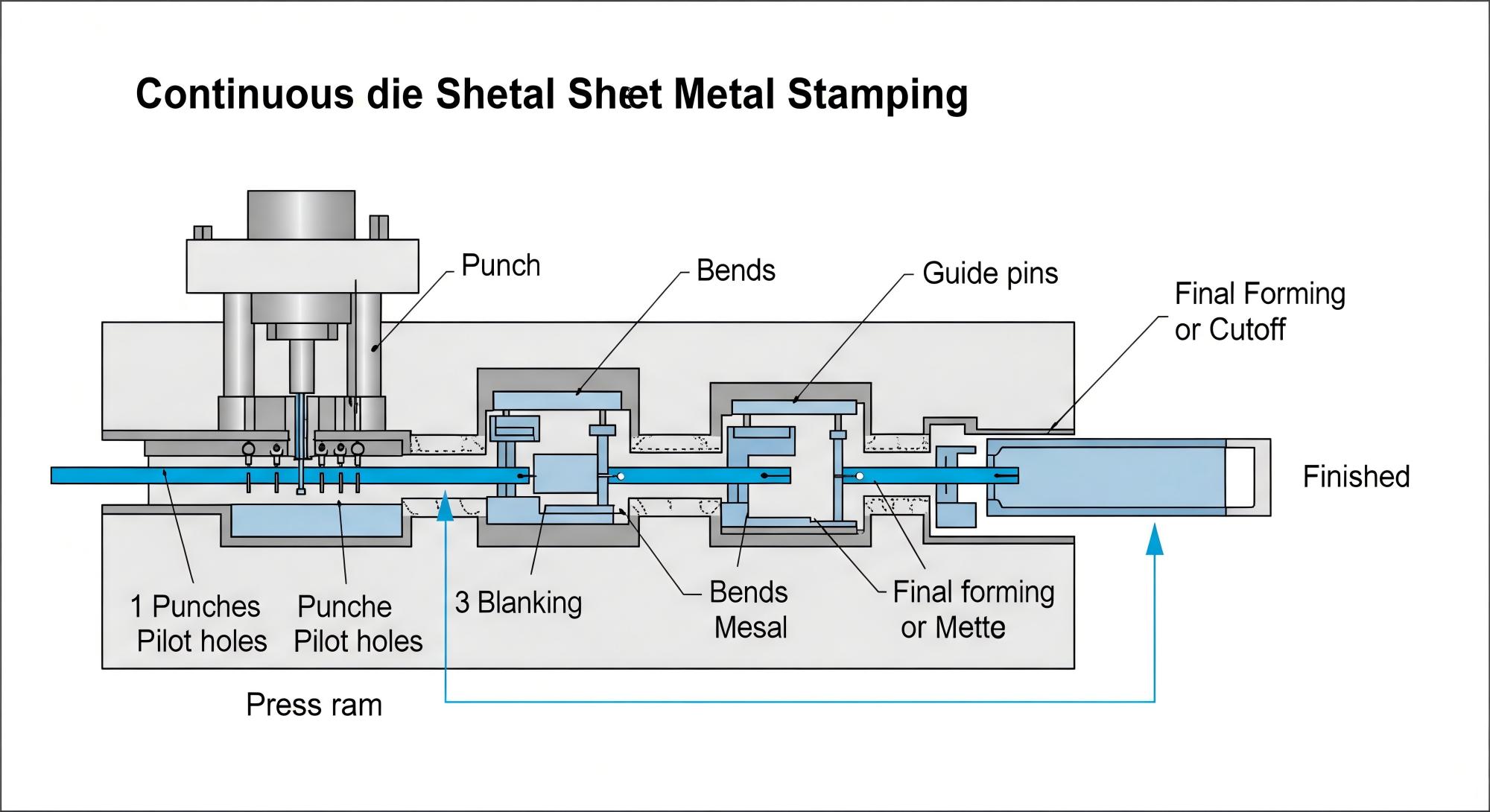 Continuous stamping