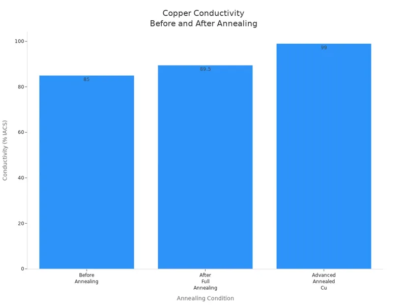 Copper Conductivity Before and After Annealing Copper Conductivity Before and After Annealing