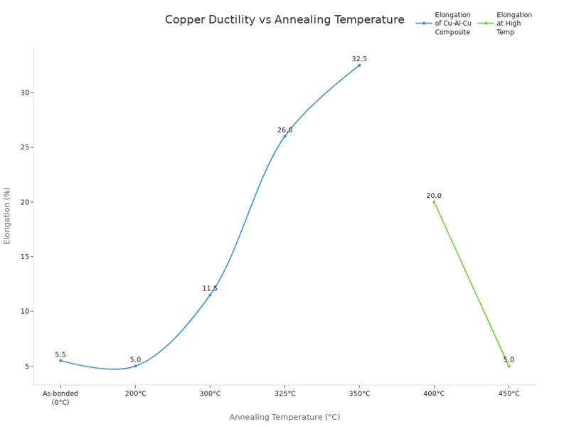 Copper Ductility vs Annealing Temperature Copper Ductility vs Annealing Temperature