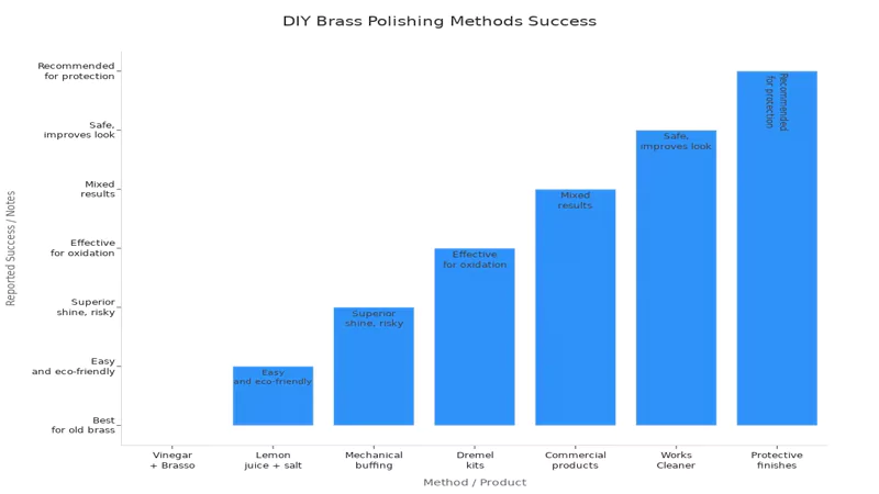 DIY Brass Polishing Methods Success