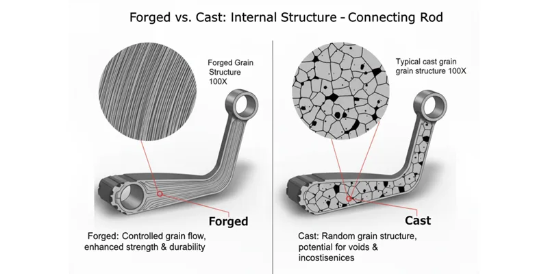 Differences between forged and cast parts