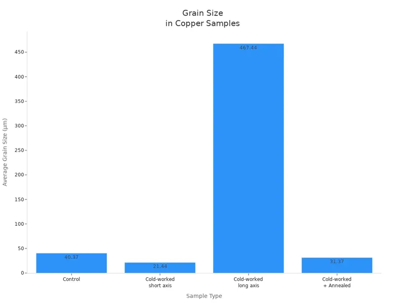 Grain Size in Copper Samples Grain Size in Copper Samples