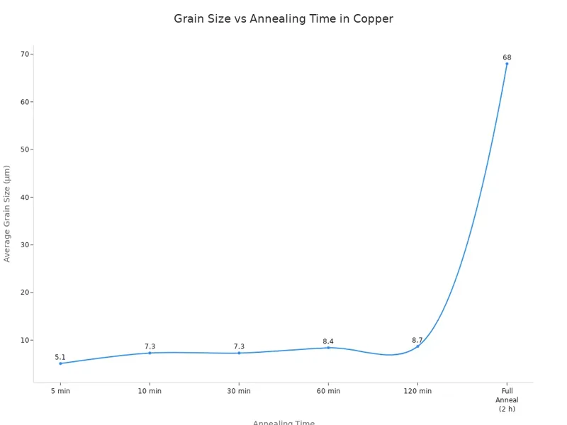 Grain Size vs Annealing Time in Copper Grain Size vs Annealing Time in Copper