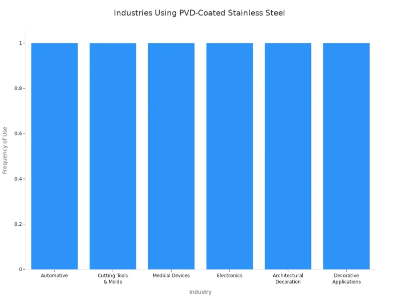 Industries Using PVD Coated Stainless Steel Industries Using PVD-Coated Stainless Steel