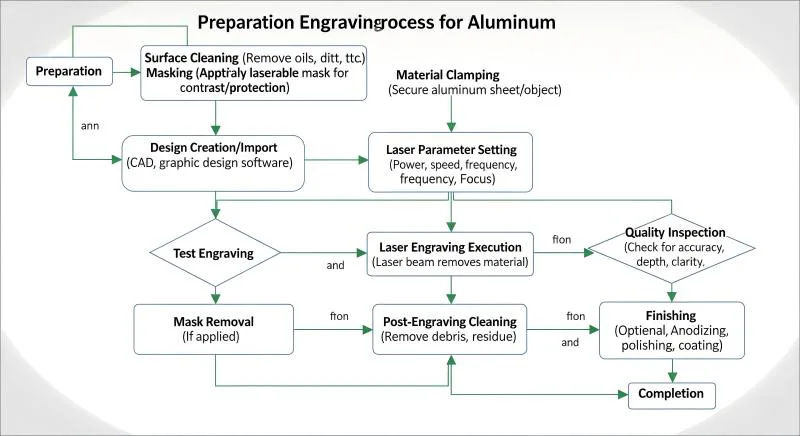 Laser Engraving Flowchart