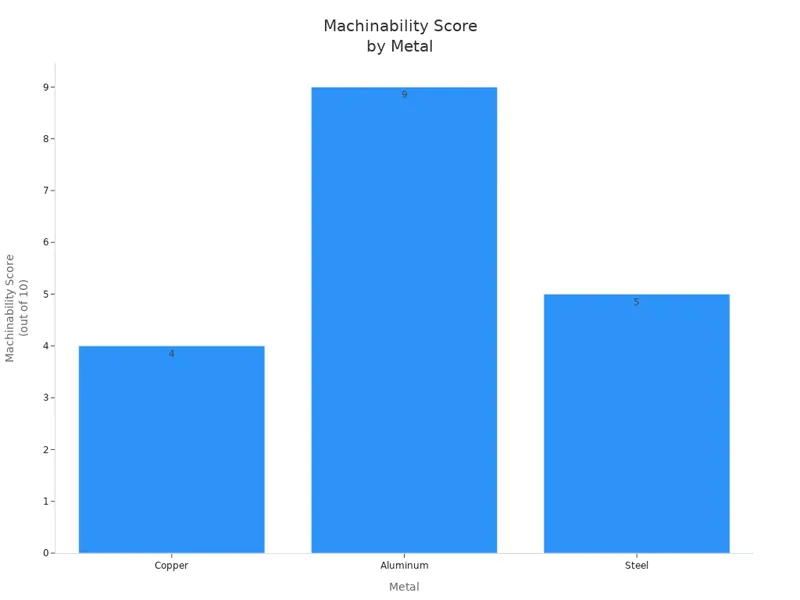 Machinability Score by Metal Machinability Score by Metal