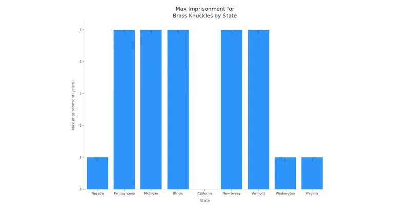 Max Imprisonment for Brass Knuckles by State