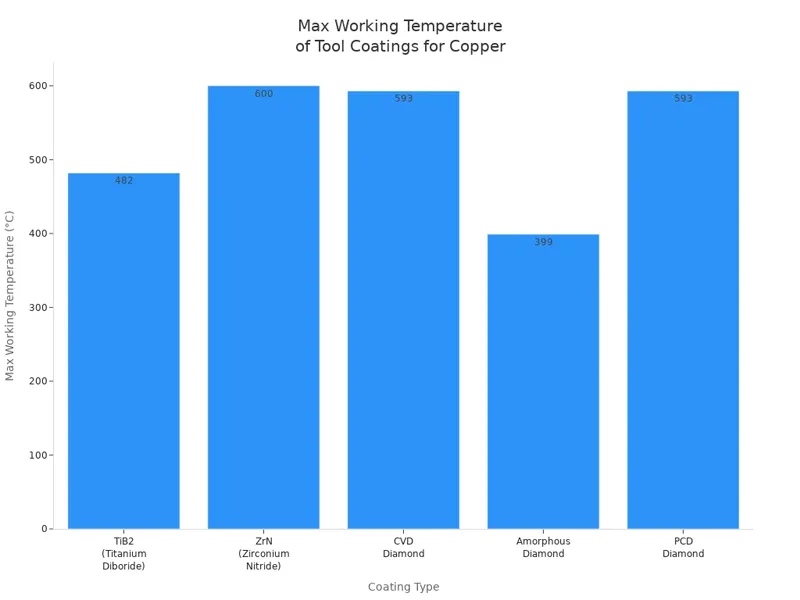Max Working Temperature of Tool Coatings for Copper Max Working Temperature of Tool Coatings for Copper