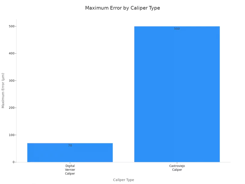 Maximum Error by Caliper Type Maximum Error by Caliper Type