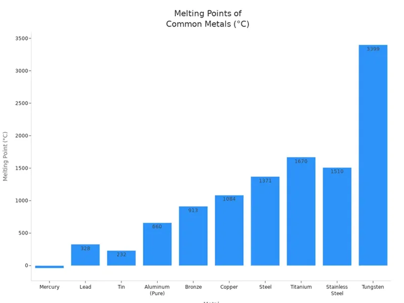 Melting Points of Common Metals (°C)