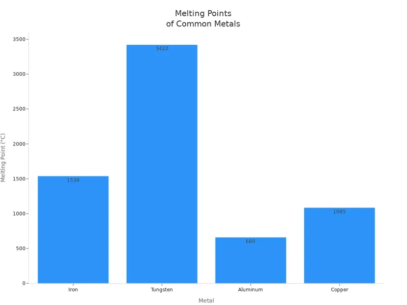 Melting Points of Common Metals