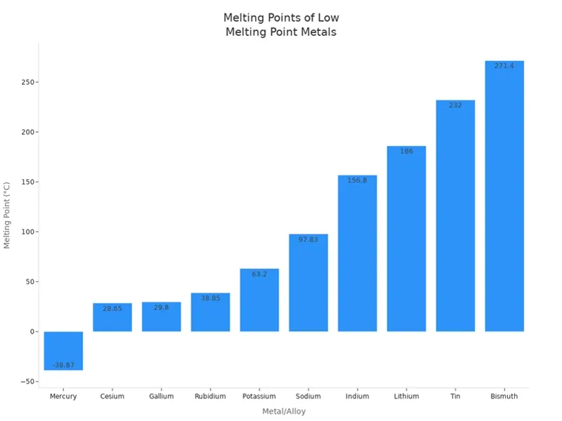 Melting Points of Low Melting Point Metals