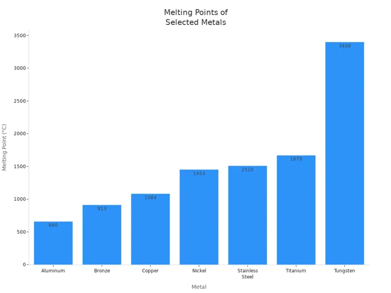 Melting Points of Selected Metals