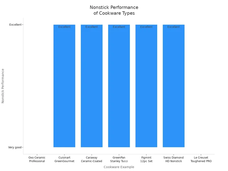 Nonstick Performance of Cookware Types Nonstick Performance of Cookware Types