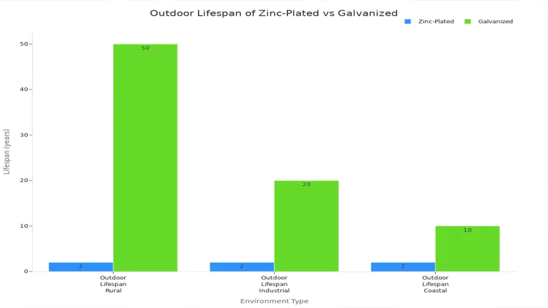 Outdoor Lifespan of Zinc-Plated vs Galvanized