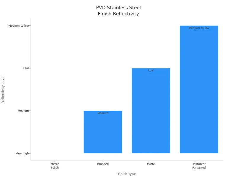 PVD Stainless Steel PVD Stainless Steel
Finish Reflectivity