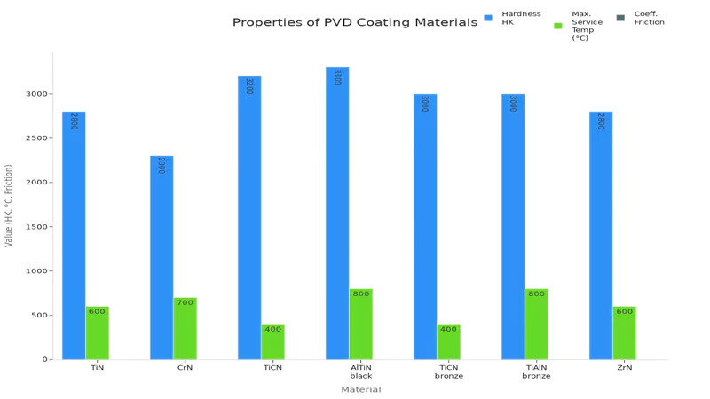 Properties of PVD Coating Materials