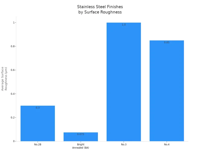 Stainless Steel Finishes by Surface Roughness Stainless Steel Finishes by Surface Roughness