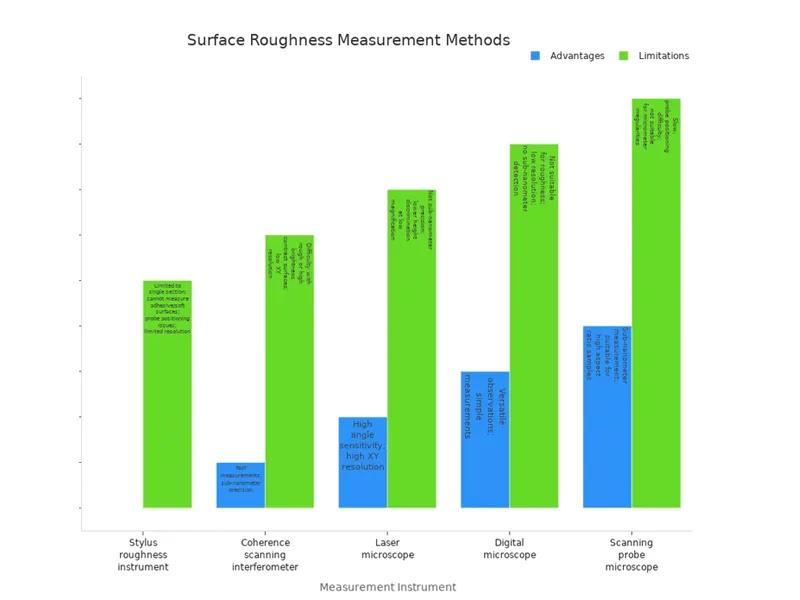 Surface Roughness Measurement Methods Surface Roughness Measurement Methods