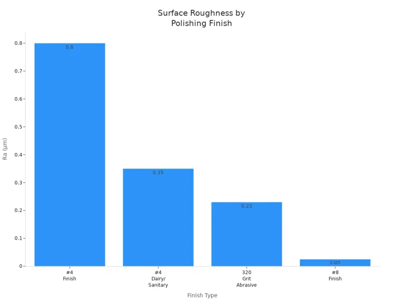 Surface Roughness by Polishing Finish Surface Roughness by Polishing Finish