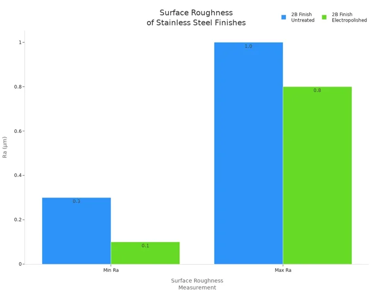 Surface Roughness of Stainless Steel Finishes Surface Roughness of Stainless Steel Finishes
