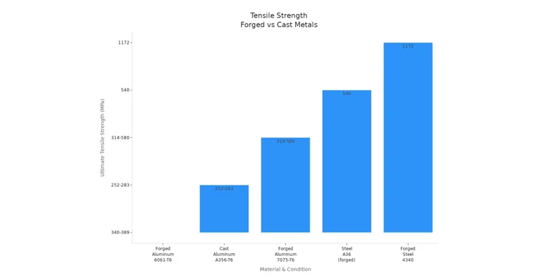 Tensile Strength Forged vs Cast Metals