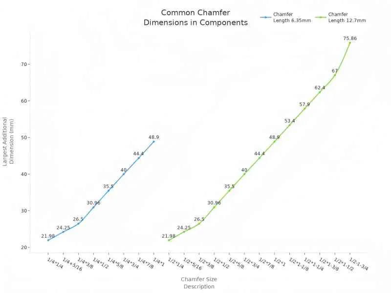chamfer size description chamfer size description