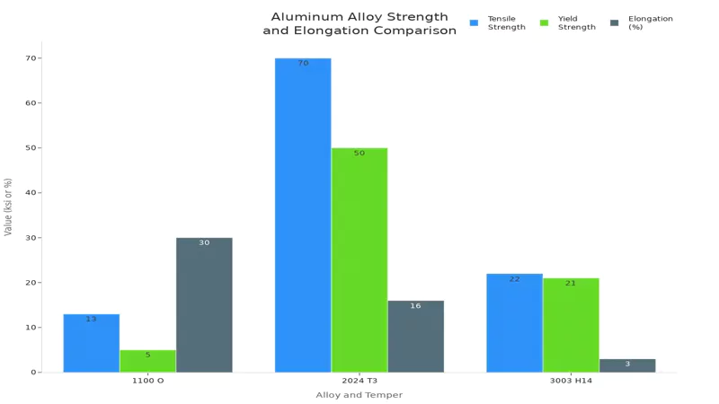Aluminum Alloy Strength and Elongation Comparison Aluminum Alloy Strength and Elongation Comparison